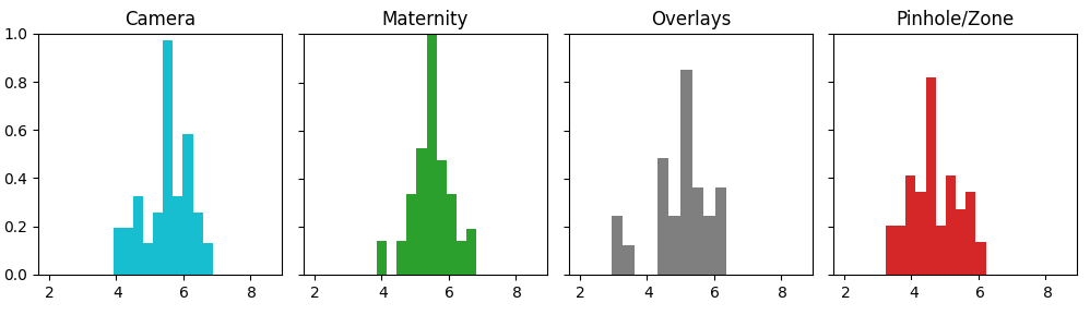 Weighted average historgrams of the calculated scores for the Camera, Maternity, Overlays, and Pinhole/Zone tags