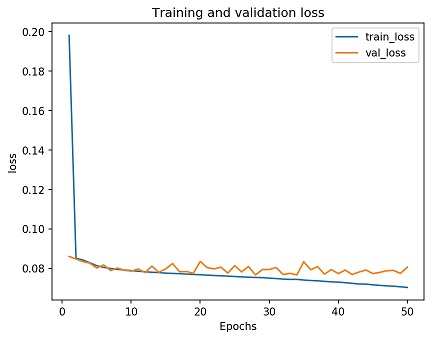A plot of the training and validation loss for the instance selected dataset across 50 epochs.
